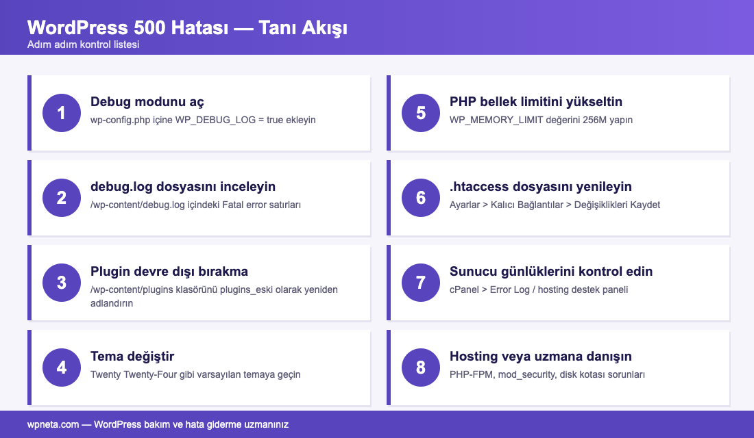 WordPress 500 Internal Server Error için 8 adımlık tanı kontrol listesi